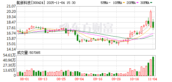 “新主”实力被疑虑 航新科技易主复牌遇冷 衢州国资或助力产业整合 第1张 “新主”实力被疑虑 航新科技易主复牌遇冷 衢州国资或助力产业整合 第1张