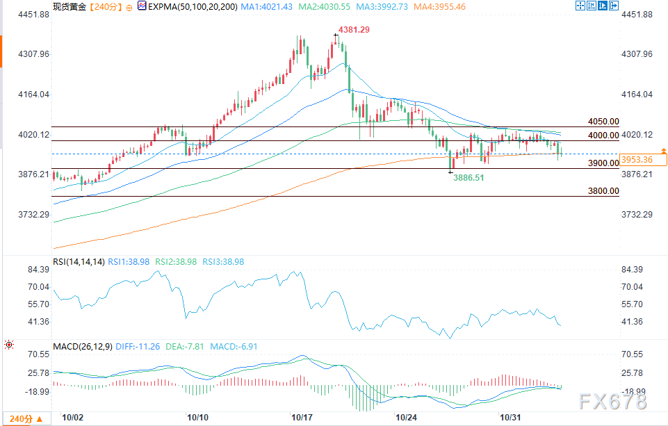 美元坚挺、美联储前景谨慎,黄金持续承压 第2张 美元坚挺、美联储前景谨慎,黄金持续承压 第2张