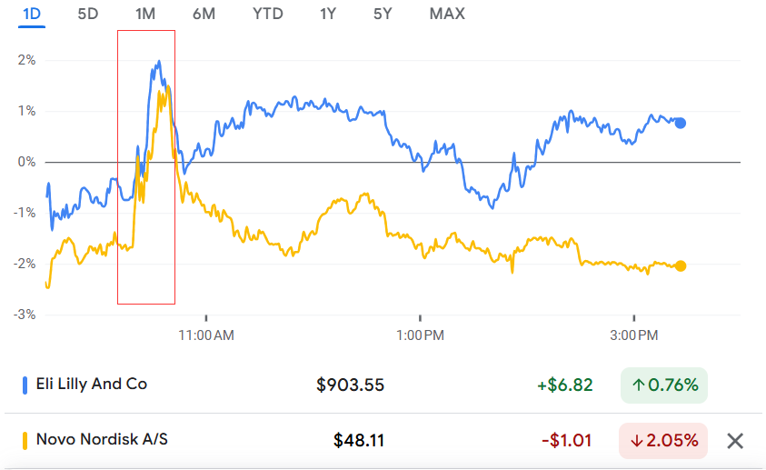 礼来和诺和诺德的“网红减肥药”有望进美国医保！千元减肥药或降价85%  第1张