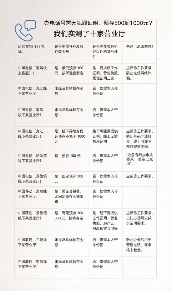 江西通报办电话卡需提供无犯罪证明等：已责成相关企业排查整改  第1张
