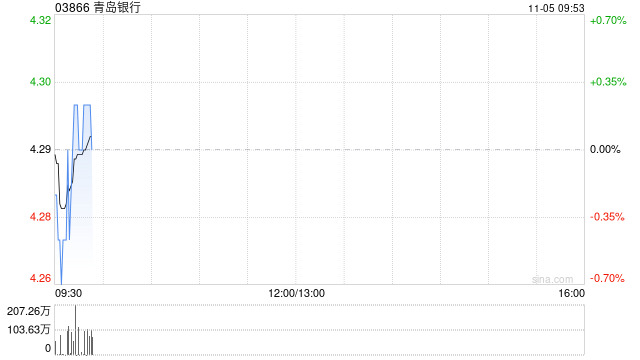 青岛银行获国信产融控股增持4998.75万股 第1张 青岛银行获国信产融控股增持4998.75万股 第1张