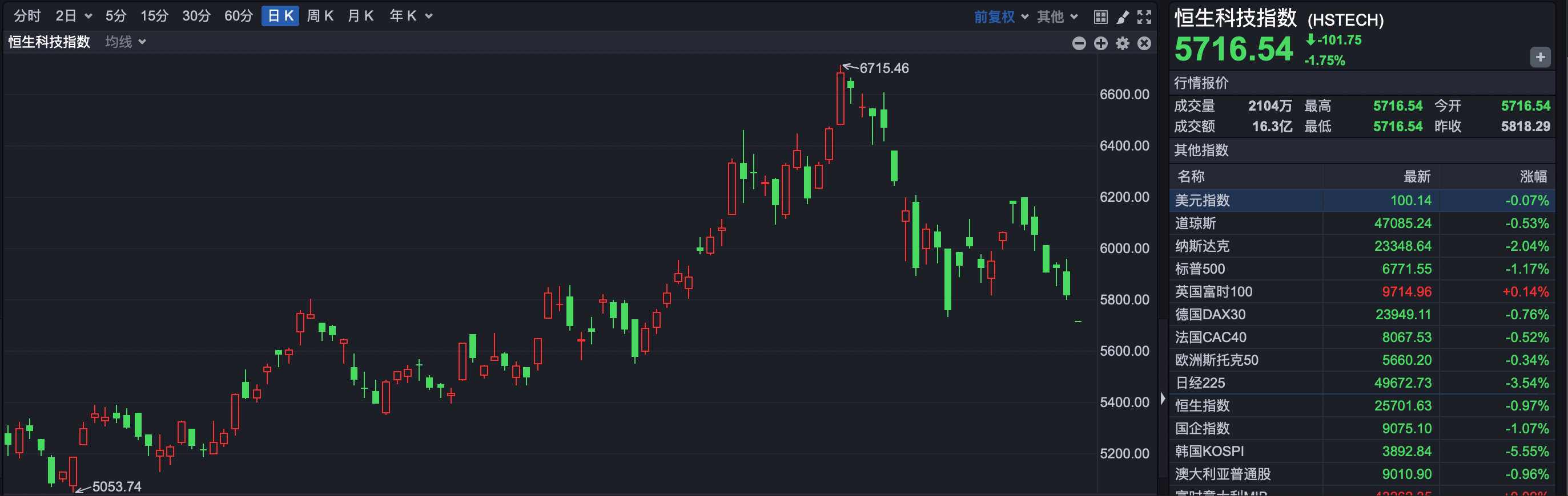 调整延续,恒指低开超250点 赛力斯上市破发 第2张 调整延续,恒指低开超250点 赛力斯上市破发 第2张