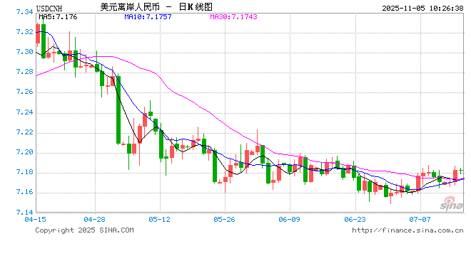 人民币兑美元中间价报7.0901，下调16点  第1张