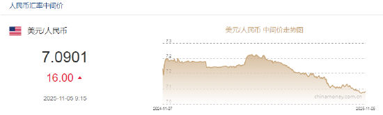 人民币兑美元中间价报7.0901，下调16点  第2张