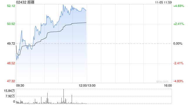 越疆早盘逆势涨超3% 与蓝思科技达成深度战略合作  第1张