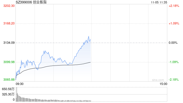 快讯：指数早间震荡回升 大消费板块集体活跃  第1张
