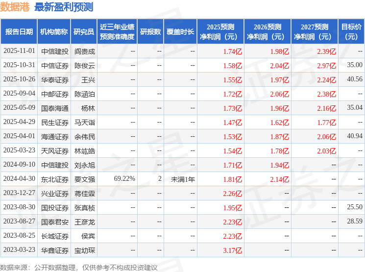 中邮证券：给予数据港增持评级  第1张