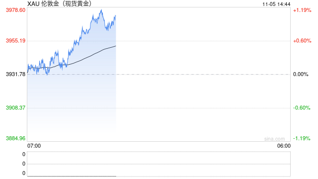 黄金突然爆发!金价大涨逾32美元 “小非农”与ISM数据驾到 如何交易黄金? 第1张 黄金突然爆发!金价大涨逾32美元 “小非农”与ISM数据驾到 如何交易黄金? 第1张