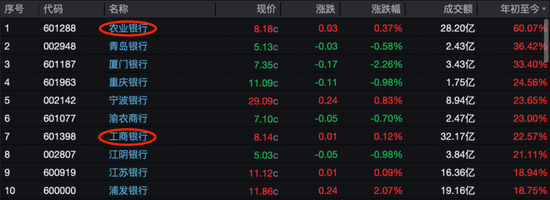日赚39亿：六大行前三季净利润突破万亿，农业银行净利润增速领跑  第1张