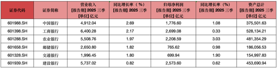 日赚39亿：六大行前三季净利润突破万亿，农业银行净利润增速领跑  第2张