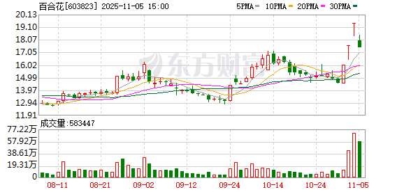 百合花龙虎榜数据（11月5日）  第1张