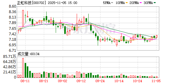 正虹科技：2025年10月份生猪销售简报  第1张