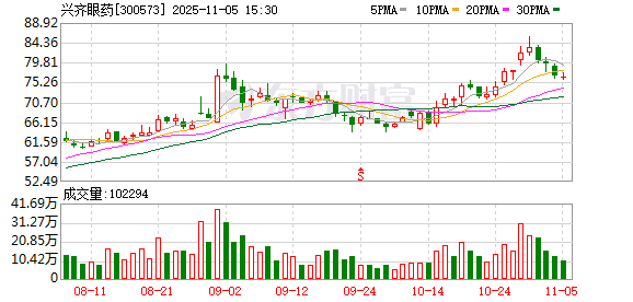 兴齐眼药：1080582股限售股将于11月7日上市流通  第1张