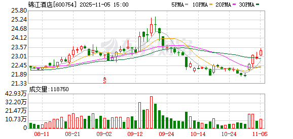 锦江酒店：不存在逾期担保  第1张