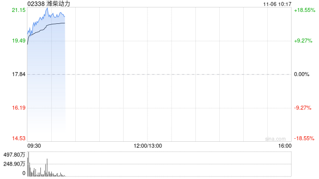 潍柴动力盘初拉升涨超13%创逾4年新高,获Ceres SOFC制造许可 第1张 潍柴动力盘初拉升涨超13%创逾4年新高,获Ceres SOFC制造许可 第1张