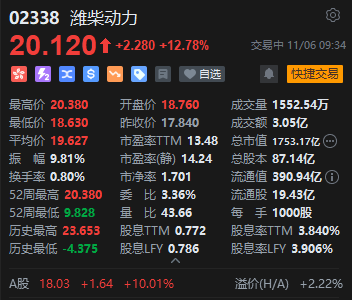 潍柴动力盘初拉升涨超13%创逾4年新高,获Ceres SOFC制造许可 第2张 潍柴动力盘初拉升涨超13%创逾4年新高,获Ceres SOFC制造许可 第2张