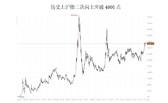 诺德基金：如何看待4000点后的震荡行情？  第1张