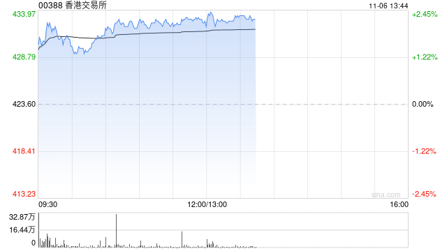瑞银:下调香港交易所目标价至471港元 评级“中性” 第1张 瑞银:下调香港交易所目标价至471港元 评级“中性” 第1张