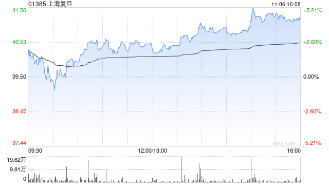 光大证券：上海复旦25Q3营收和盈利同比增长明显 维持“增持”评级  第1张