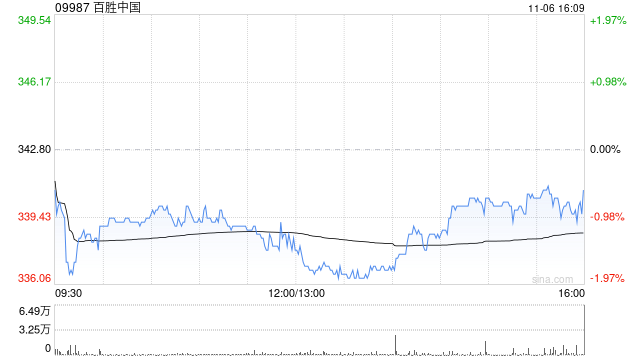 东北证券:维持百胜中国“买入”评级 同店表现领先行业 股东回报指引上调 第1张 东北证券:维持百胜中国“买入”评级 同店表现领先行业 股东回报指引上调 第1张