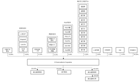 五大客户贡献九成收入，盛合晶微IPO无实控人  第1张