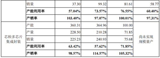 五大客户贡献九成收入，盛合晶微IPO无实控人  第7张