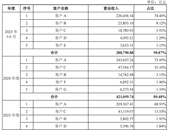 五大客户贡献九成收入，盛合晶微IPO无实控人  第10张