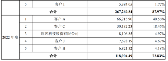 五大客户贡献九成收入，盛合晶微IPO无实控人  第11张