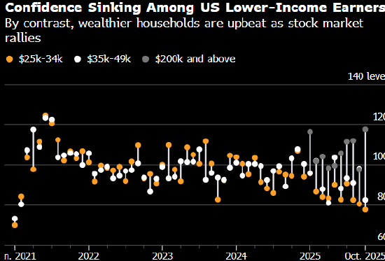 “叠叠乐”般的美国经济岌岌可危 底层民众的美国梦愈发遥不可及  第2张
