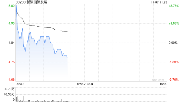 新濠国际发展盘初涨超3% 三季度新濠博亚娱乐应占净收入同比增长174%  第1张