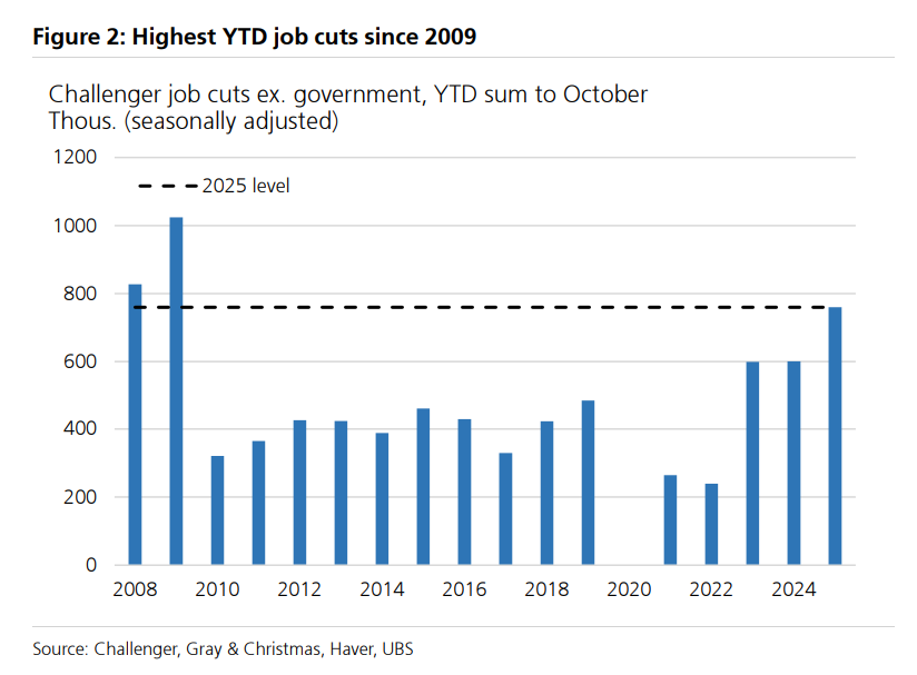今年美国裁员人数已创2009年以来最高，“不招聘也不裁员”的就业市场认知正被打破  第2张