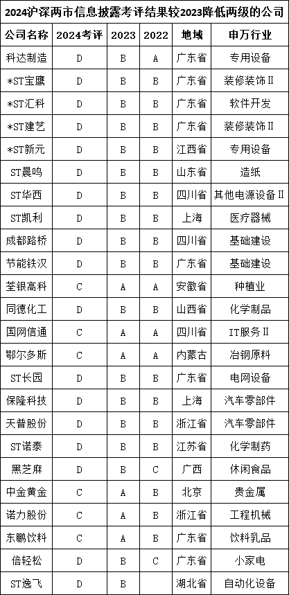 保隆科技信披评级“跳水” 一年内从B级滑落至D级 董秘尹术飞薪酬从105.7万涨至110.9万  第1张