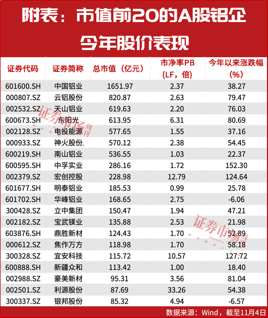 多家铝企股价新高！铝价涨、利润增，分析师看好这些龙头  第1张
