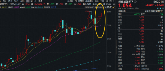 新能源连涨3天！天赐材料签下重磅订单+电解液价格飙升，绿色能源ETF（562010）逆市上探2%！  第1张