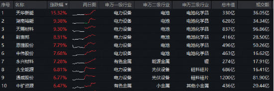 新能源连涨3天！天赐材料签下重磅订单+电解液价格飙升，绿色能源ETF（562010）逆市上探2%！  第2张