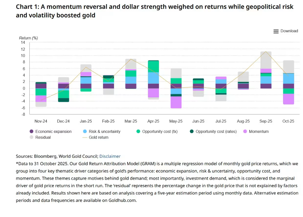 金价明年破5000美元？分析：前提是“美元贬值交易”重新流行  第1张