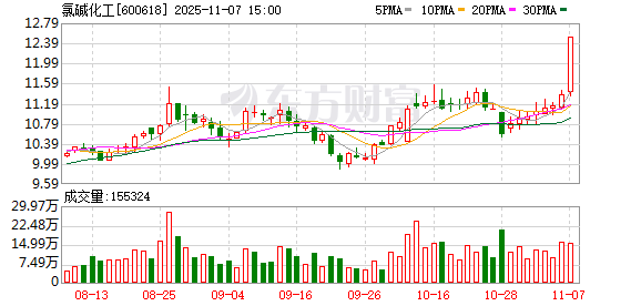 氯碱化工涨停，沪股通龙虎榜上买入1053.70万元，卖出283.67万元  第1张
