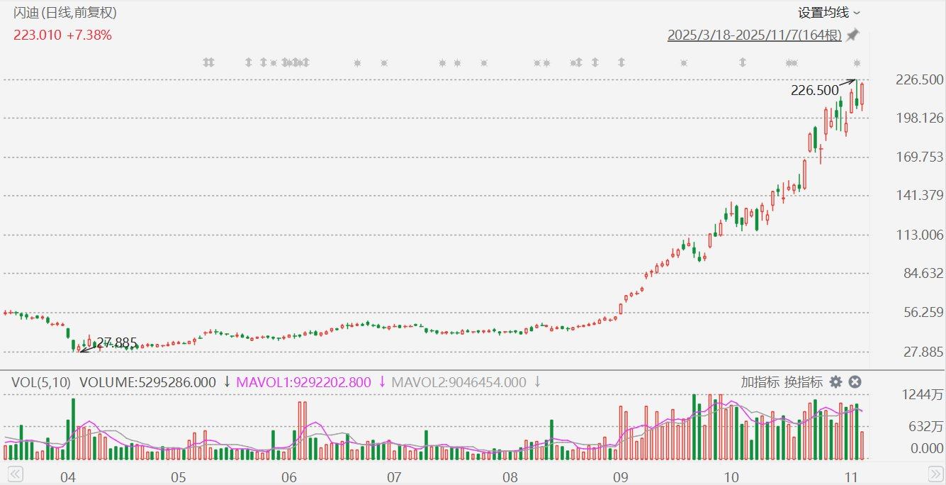 美股异动丨存储概念股闪迪逆势大涨超7% 第1张 美股异动丨存储概念股闪迪逆势大涨超7% 第1张