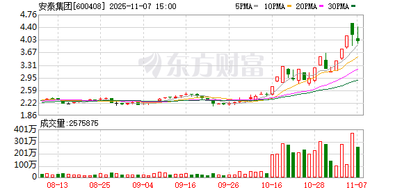 安泰集团换手率25.58%,上榜营业部合计净卖出6992.08万元 第1张 安泰集团换手率25.58%,上榜营业部合计净卖出6992.08万元 第1张