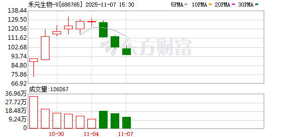 禾元生物-U换手率30.81% 营业部龙虎榜净卖出6968.41万元  第1张