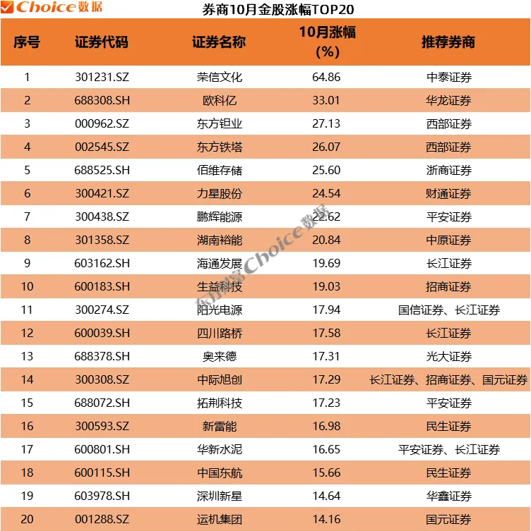 券商10月金股最高上涨64% 11月金股重磅出炉! 第1张 券商10月金股最高上涨64% 11月金股重磅出炉! 第1张