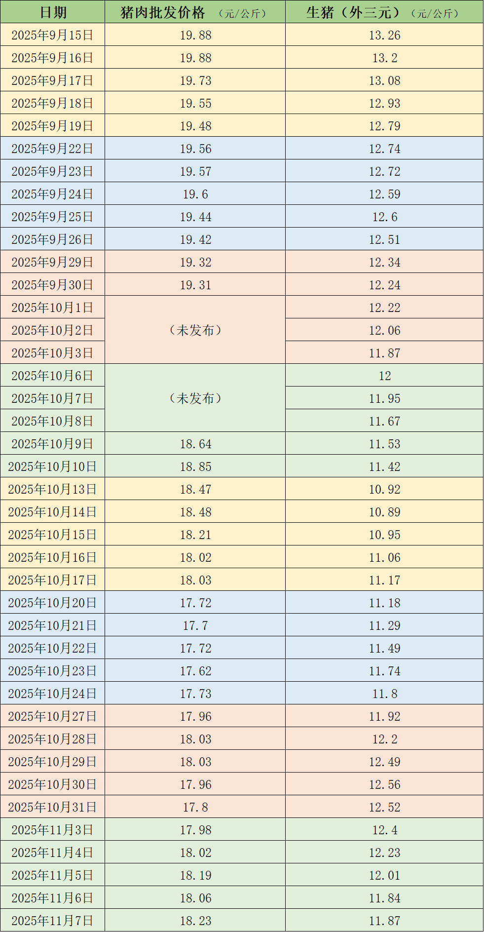 本周猪价先跌后趋稳,后期大猪出栏时或压制旺季表现 第3张 本周猪价先跌后趋稳,后期大猪出栏时或压制旺季表现 第3张