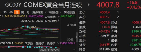 黄金4000美元徘徊！资金还在流入  第1张