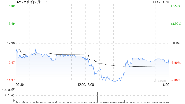 和铂医药-B于11月7日斥资497.15万港元回购40万股  第1张