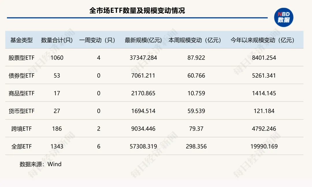 年内ETF扩容逼近2万亿元！“根本停不下来”，这类ETF规模已连增14周 | ETF规模周报  第1张