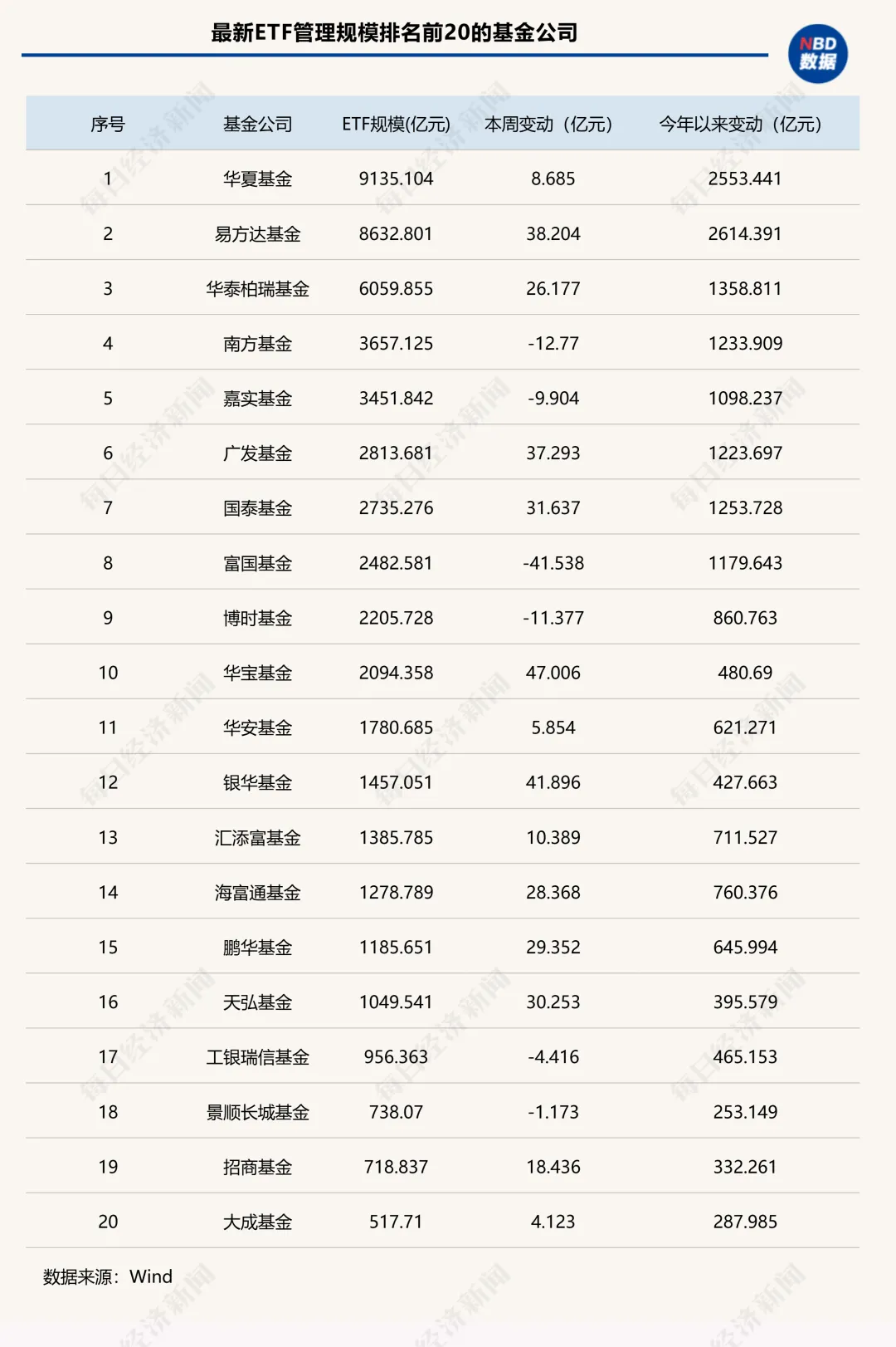 年内ETF扩容逼近2万亿元！“根本停不下来”，这类ETF规模已连增14周 | ETF规模周报  第3张