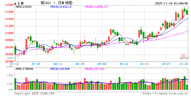 铝产业链周报|降息预期反复,沪铝涨幅趋缓 第2张 铝产业链周报|降息预期反复,沪铝涨幅趋缓 第2张