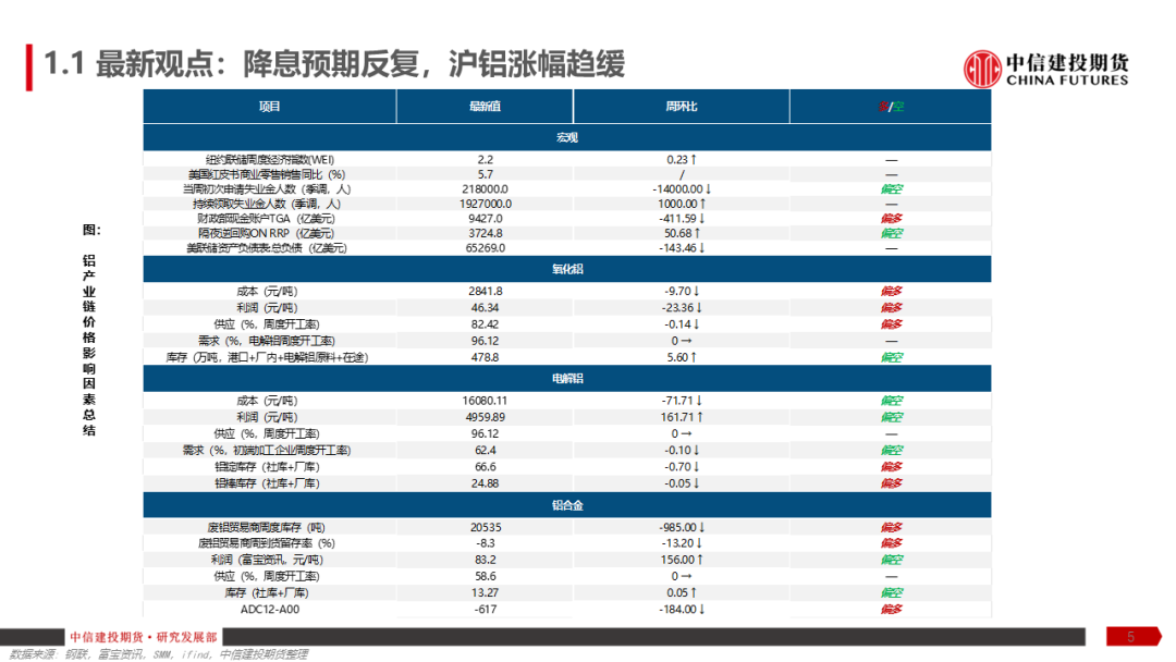 铝产业链周报|降息预期反复,沪铝涨幅趋缓 第7张 铝产业链周报|降息预期反复,沪铝涨幅趋缓 第7张