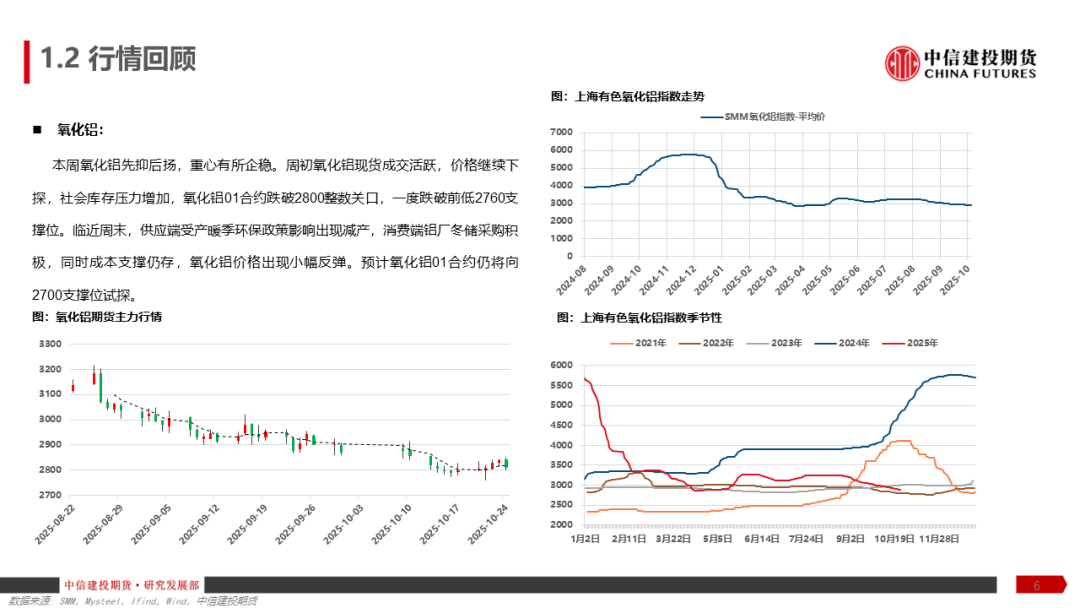 铝产业链周报|降息预期反复,沪铝涨幅趋缓 第8张 铝产业链周报|降息预期反复,沪铝涨幅趋缓 第8张