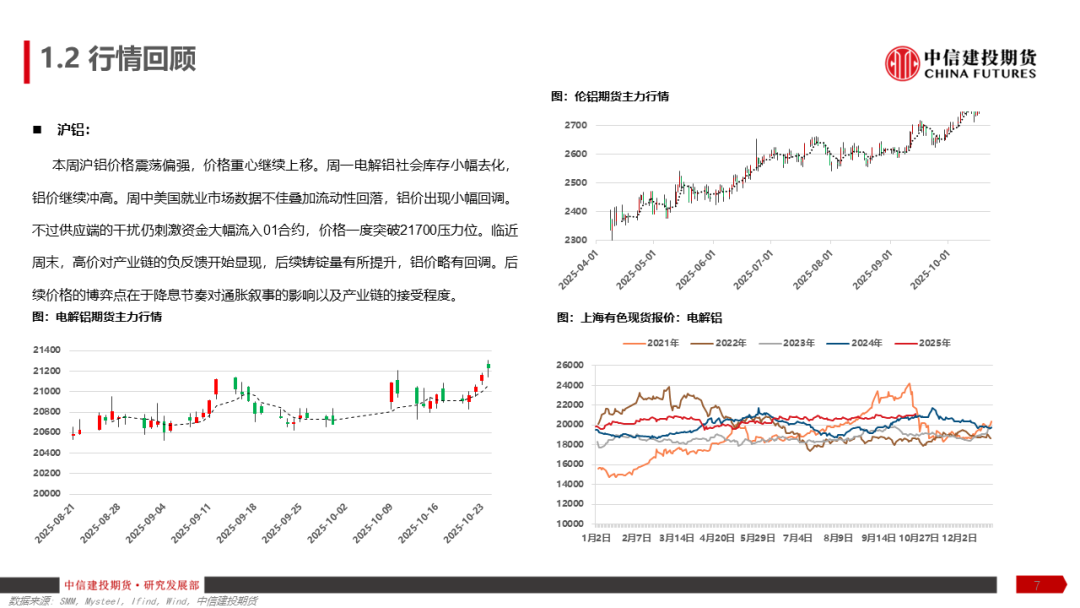 铝产业链周报|降息预期反复,沪铝涨幅趋缓 第9张 铝产业链周报|降息预期反复,沪铝涨幅趋缓 第9张